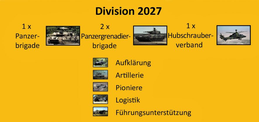 Deutsche Heer Ausblick auf die Division 2027