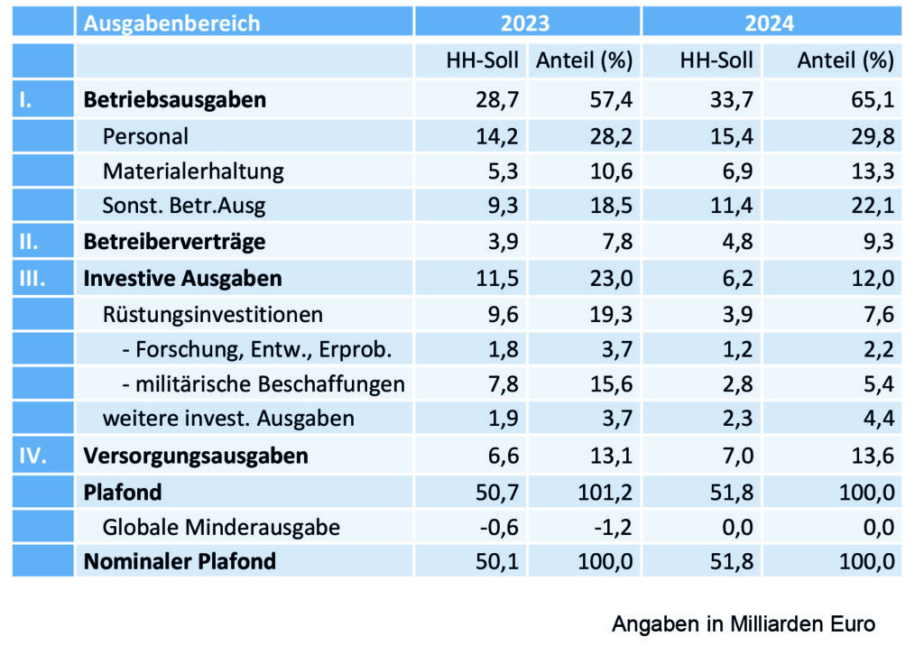 Verteidigungshaushalt 2024 bleibt bei 51,8 Milliarden Euro